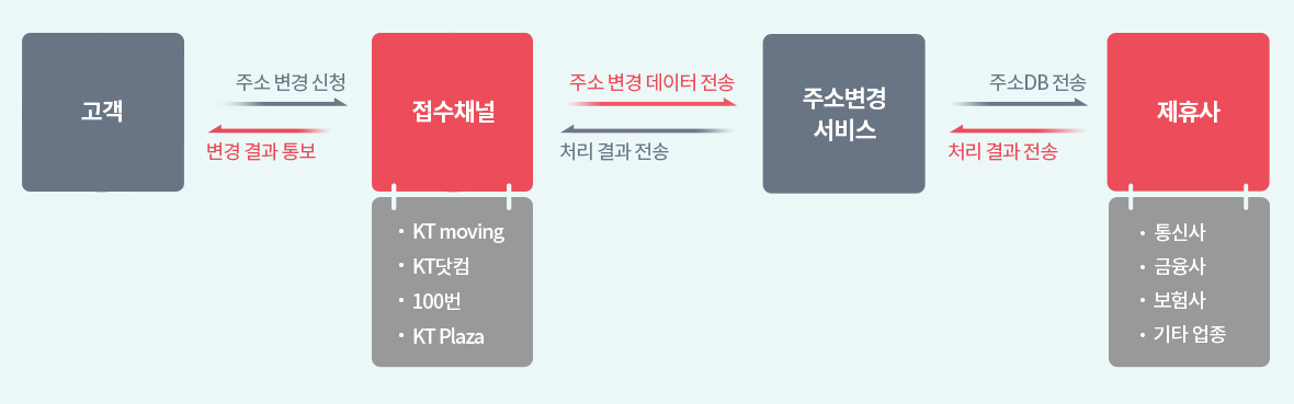 고객 - 주소 변경 신청 - 접수채널(KT moving, KT닷컴, 100번, KT Plaza) - 주소 변경 데이터 전송 - 주소변경서비스 - 주소DB 전송 - 제휴사(통신사, 금융사, 보험사, 기타 업종) / 제휴사(통신사, 금융사, 보험사, 기타 업종) - 처리 결과 전송  - 주소변경서비스 - 처리 결과 전송 - 접수채널(KT moving, KT닷컴, 100번, KT Plaza) - 변경 결과 통보 - 고객